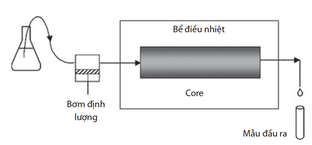 Mô hình bộ thiết bị đo hấp phụ động các chất hoạt động bề mặt